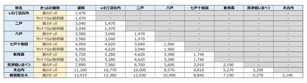 北海道新幹線料金表-特定特急券