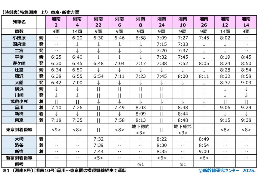 時刻表】特急『湘南』 全停車駅・全列車｜2026年最新版 | 新幹線研究