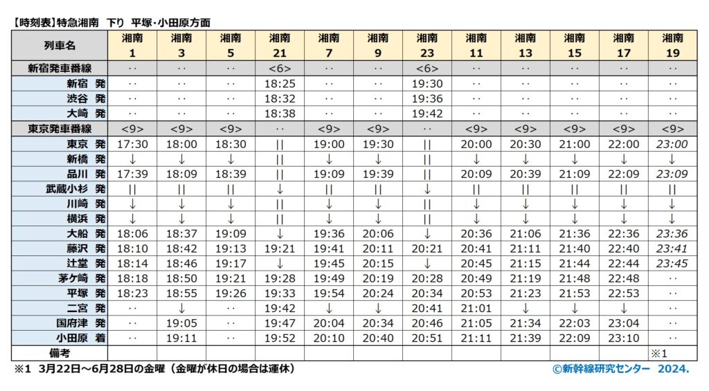 特急湘南時刻表-下り-2024年度最新版