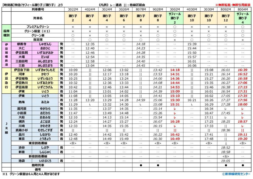 【時刻表】特急『サフィール踊り子』『踊り子』 上り 2026年改正版