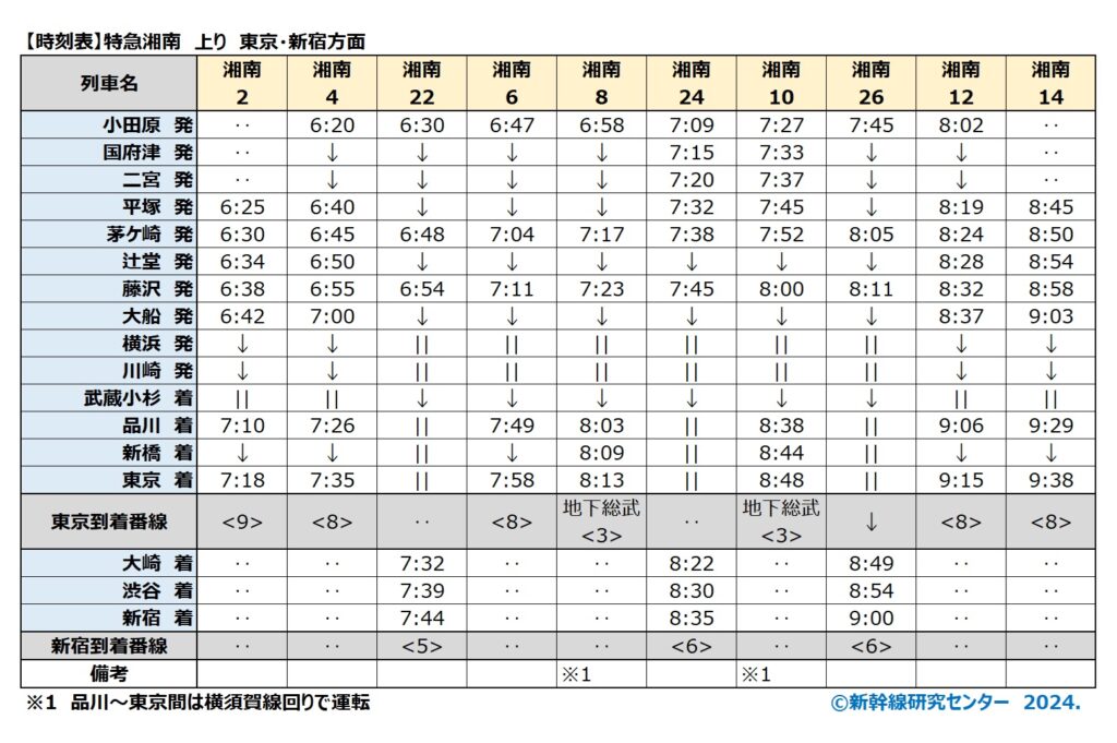 特急湘南時刻表-上り-2024年度最新版