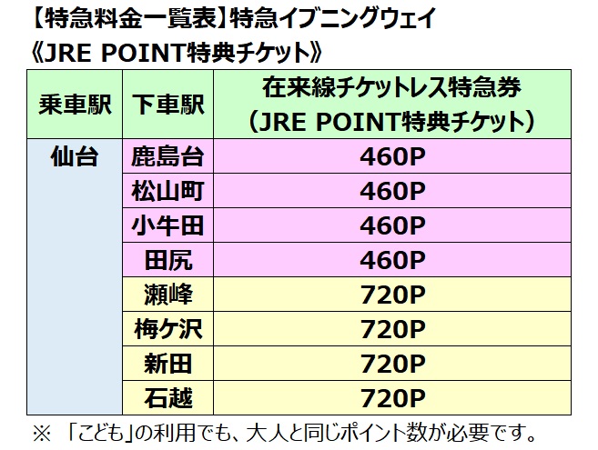 特急イブニングウェイに必要なJRE POINT