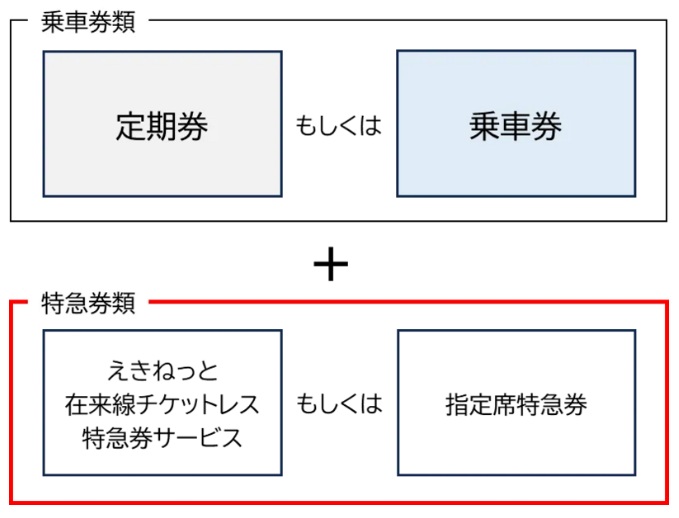 特急『イブニングウェイ』乗車に必要なきっぷ