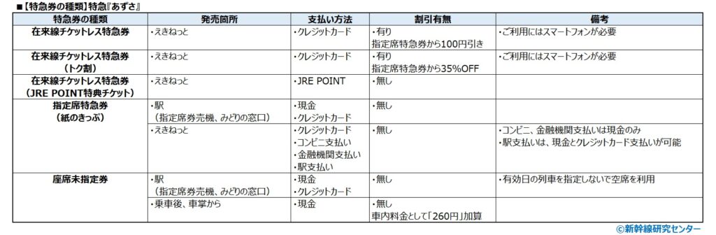 【特急券の種類】特急『あずさ』