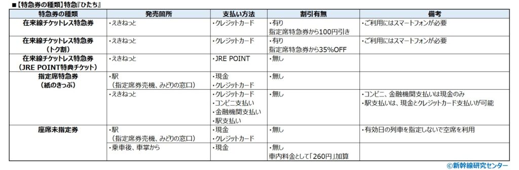 【特急券の種類】特急『ひたち』