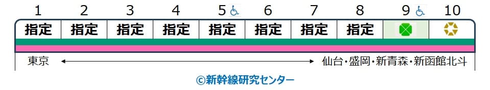 はやぶさ 編成表 E5系・H5系 10両編成