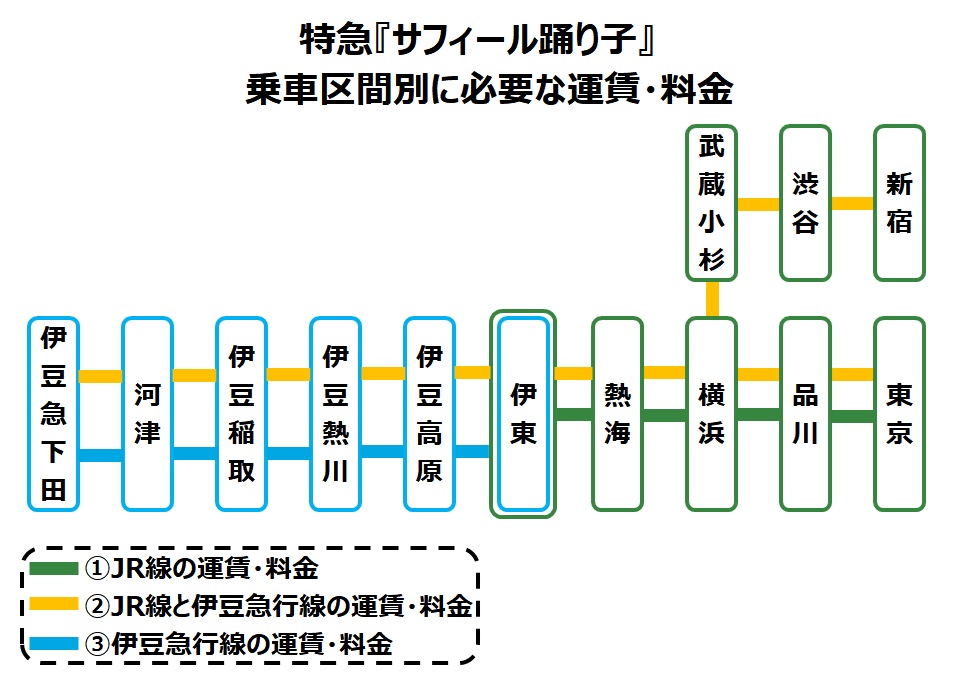 特急『サフィール踊り子』 乗車区間別に必要な運賃・料金