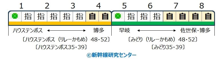 【自由席】特急『みどり(リレーかもめ)』『ハウステンボス(リレーかもめ)』 783系 4両 7・8号車改